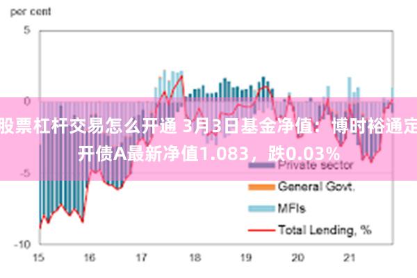 股票杠杆交易怎么开通 3月3日基金净值：博时裕通定开债A最新净值1.083，跌0.03%