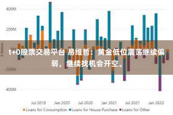t+0股票交易平台 易维哲：黄金低位震荡继续偏弱，继续找机会开空。